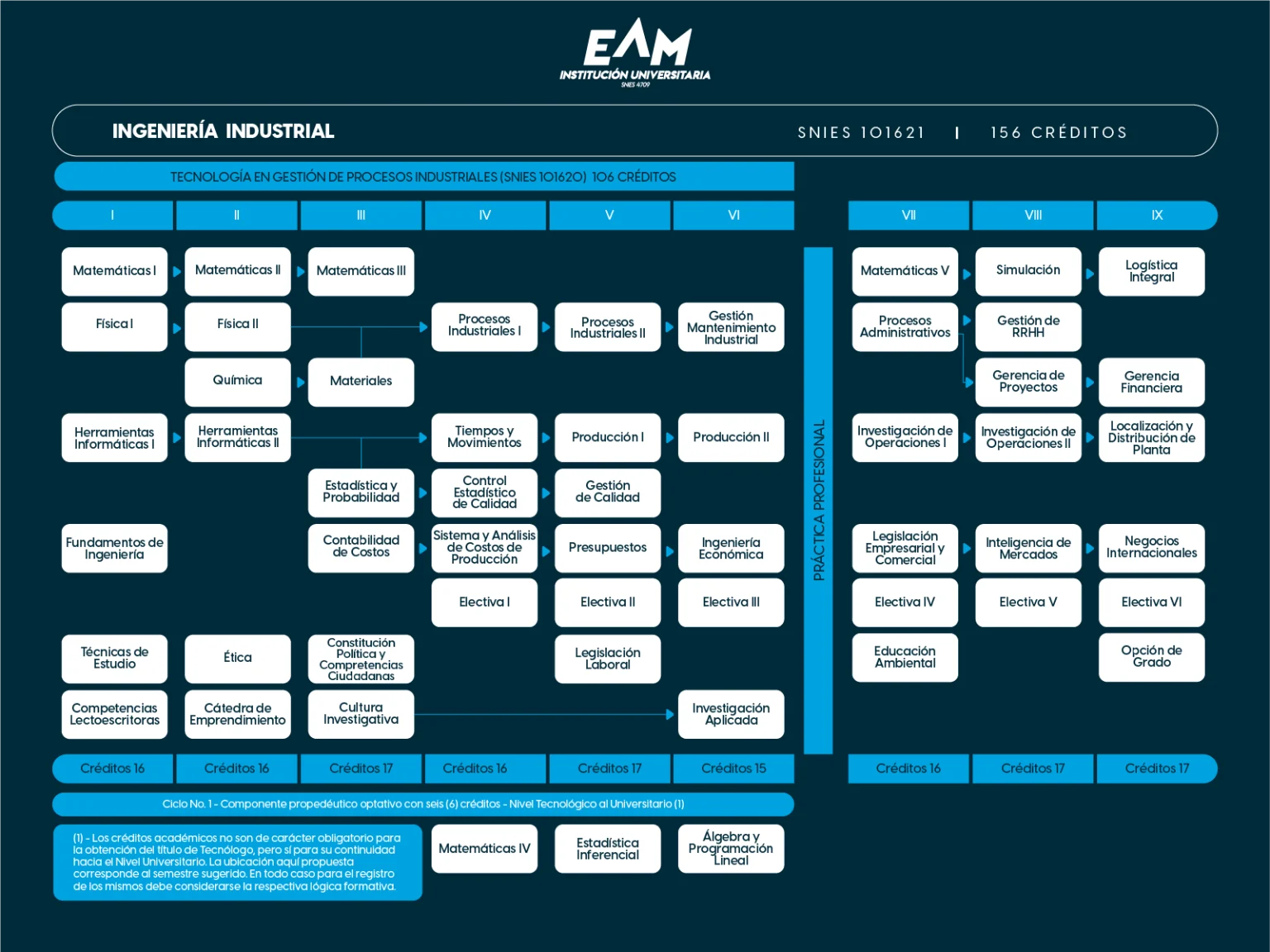 Plan de estudios Ingeniería Industrial