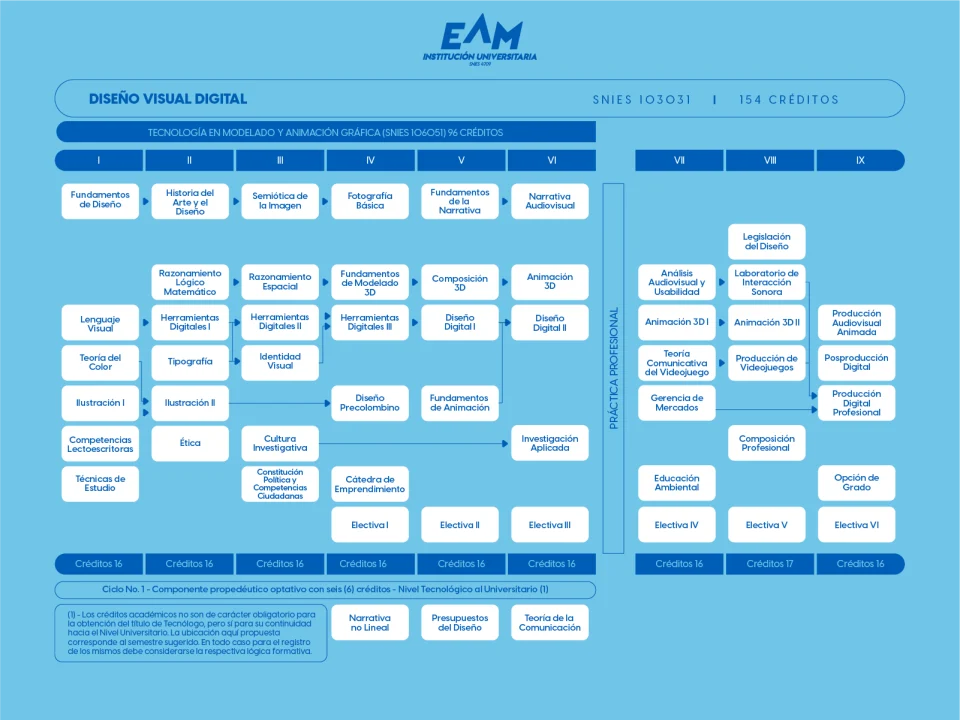 Plan de estudios Diseño Visual Digital
